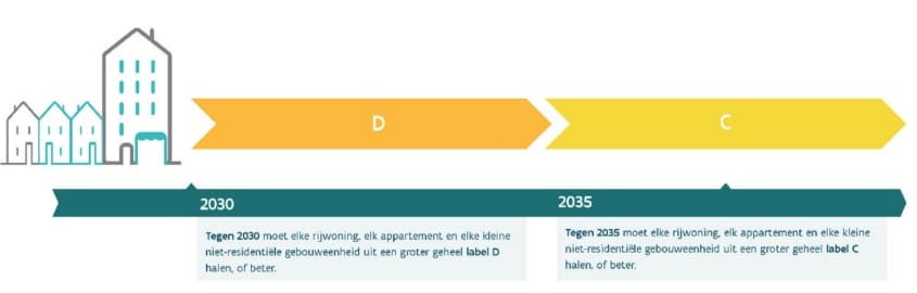 rijwoningen en appartementen: minimumlabel D vanaf 1 januari 2030
