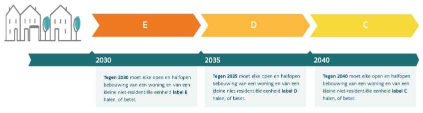 halfopen en open bebouwing: minimumlabel E vanaf 1 januari 2030